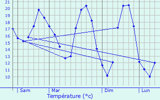 Graphique des tempratures prvues pour Hiersac