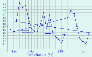 Graphique des tempratures prvues pour Trigance