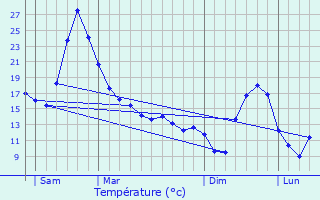 Graphique des tempratures prvues pour Unieux