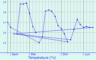 Graphique des tempratures prvues pour Le Grau-du-Roi