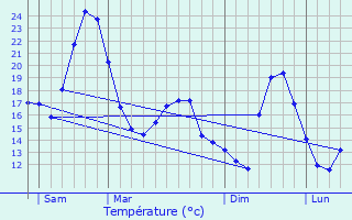 Graphique des tempratures prvues pour Combovin