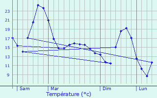 Graphique des tempratures prvues pour Chassignieu