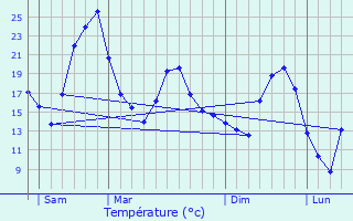 Graphique des tempratures prvues pour Bon