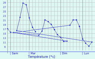 Graphique des tempratures prvues pour Les Albres