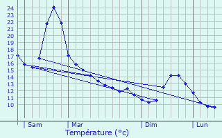 Graphique des tempratures prvues pour Crchets