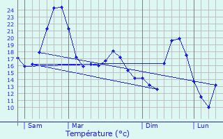 Graphique des tempratures prvues pour Montmiral