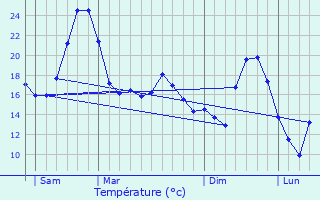 Graphique des tempratures prvues pour Miribel