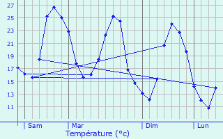 Graphique des tempratures prvues pour Peyruis