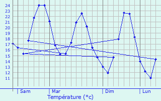 Graphique des tempratures prvues pour Saint-Cirgues-de-Prades