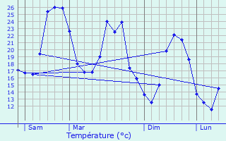 Graphique des tempratures prvues pour Puimoisson