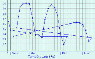 Graphique des tempratures prvues pour Les Sables-d