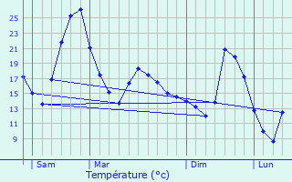 Graphique des tempratures prvues pour Traize