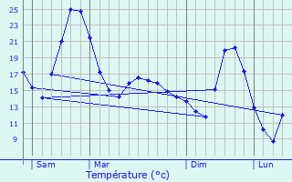 Graphique des tempratures prvues pour Chimilin