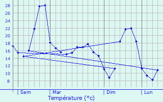 Graphique des tempratures prvues pour Darazac