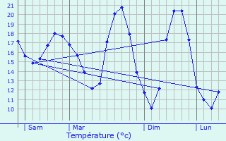 Graphique des tempratures prvues pour Mareuil