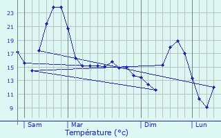 Graphique des tempratures prvues pour Commelle