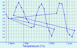 Graphique des tempratures prvues pour Reignac