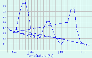 Graphique des tempratures prvues pour Burosse-Mendousse