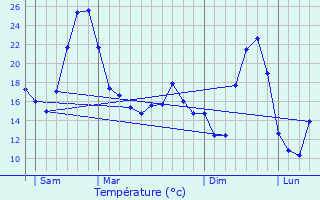 Graphique des tempratures prvues pour Montracol