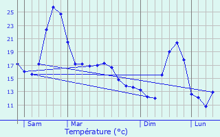 Graphique des tempratures prvues pour Cohade