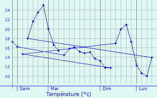 Graphique des tempratures prvues pour Saint-Jean-le-Vieux