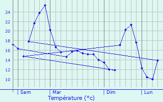 Graphique des tempratures prvues pour PONT-D