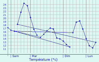 Graphique des tempratures prvues pour Chteaudouble