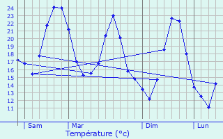 Graphique des tempratures prvues pour Saint-Julien-du-Serre