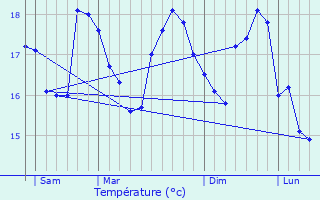 Graphique des tempratures prvues pour Ste