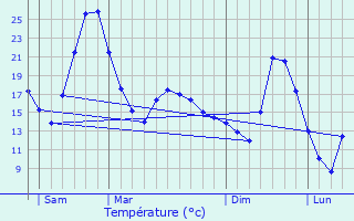 Graphique des tempratures prvues pour Murs-et-Glignieux