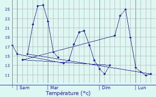 Graphique des tempratures prvues pour Maulichres