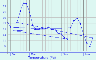 Graphique des tempratures prvues pour Flachres