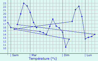 Graphique des tempratures prvues pour Servignat