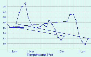 Graphique des tempratures prvues pour Ajat