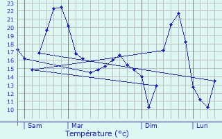 Graphique des tempratures prvues pour Cerci