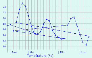 Graphique des tempratures prvues pour Saou