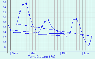 Graphique des tempratures prvues pour La Chapelle-du-Mont-du-Chat