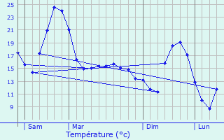 Graphique des tempratures prvues pour Torchefelon