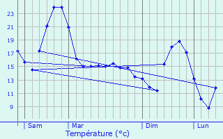 Graphique des tempratures prvues pour close