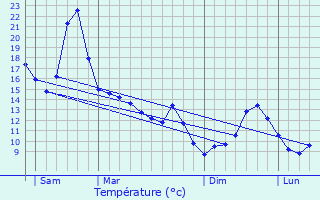 Graphique des tempratures prvues pour Haux