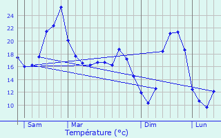 Graphique des tempratures prvues pour Hautefort