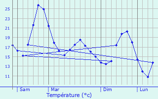 Graphique des tempratures prvues pour Flines