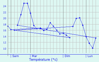 Graphique des tempratures prvues pour Montchenu