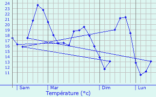 Graphique des tempratures prvues pour Cantillac