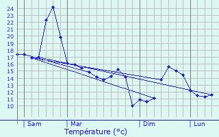 Graphique des tempratures prvues pour Bussunarits-Sarrasquette