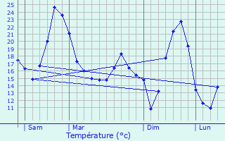 Graphique des tempratures prvues pour Laiz