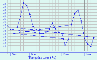 Graphique des tempratures prvues pour Biziat