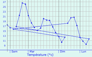 Graphique des tempratures prvues pour Lissac-et-Mouret