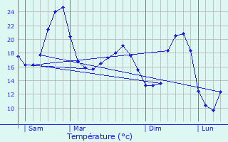 Graphique des tempratures prvues pour Marsaneix