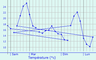 Graphique des tempratures prvues pour Marlieux